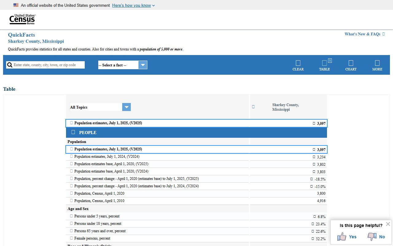 Census QuickFacts data for Sharkey County court records context